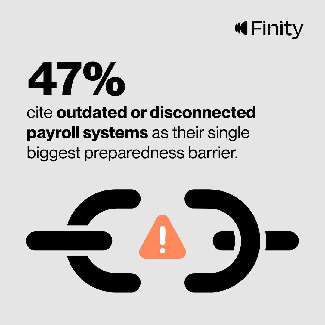 47% of payroll professionals cite outdated or disconnected payroll systems as their biggest preparedness barrier